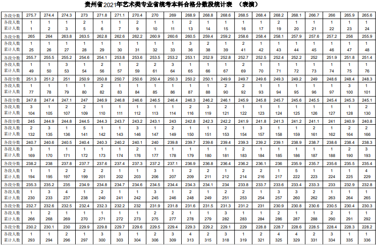 贵州2021年表演类专业统考一分一段表