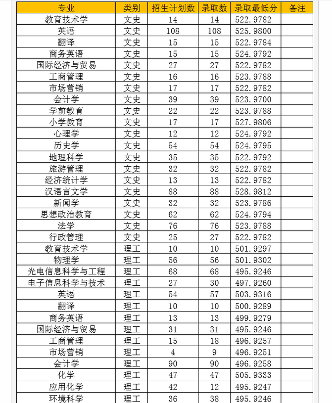 2020年上饶师范学院录取分数线