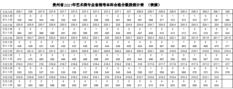 贵州2021年表演类专业统考一分一段表