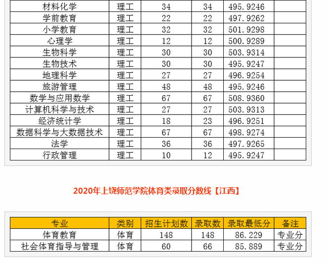 2020年上饶师范学院录取分数线