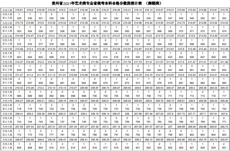 贵州2021年舞蹈类专业统考业一分一段表