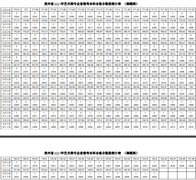 贵州2021年舞蹈类专业统考业一分一段表