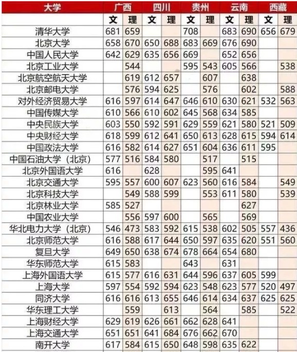 2021高考多少分上什么大学 全国大学录取分数线表查询