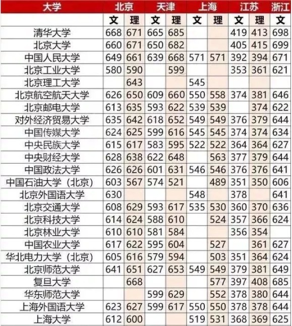 2021高考多少分上什么大学 全国大学录取分数线表查询