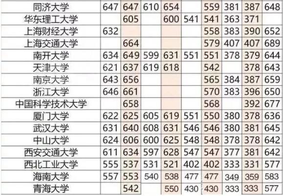 2021高考多少分上什么大学 全国大学录取分数线表查询