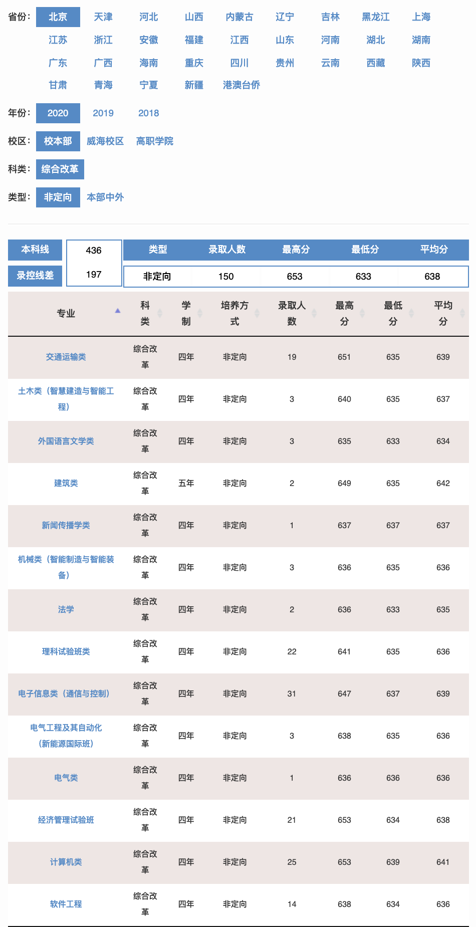 北京交通大学2020年各专业录取分数