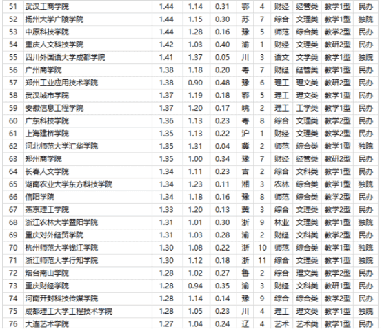 重庆人文科技学院位列武书连2021重庆市民办大学和独立学院综合实力排行榜第1