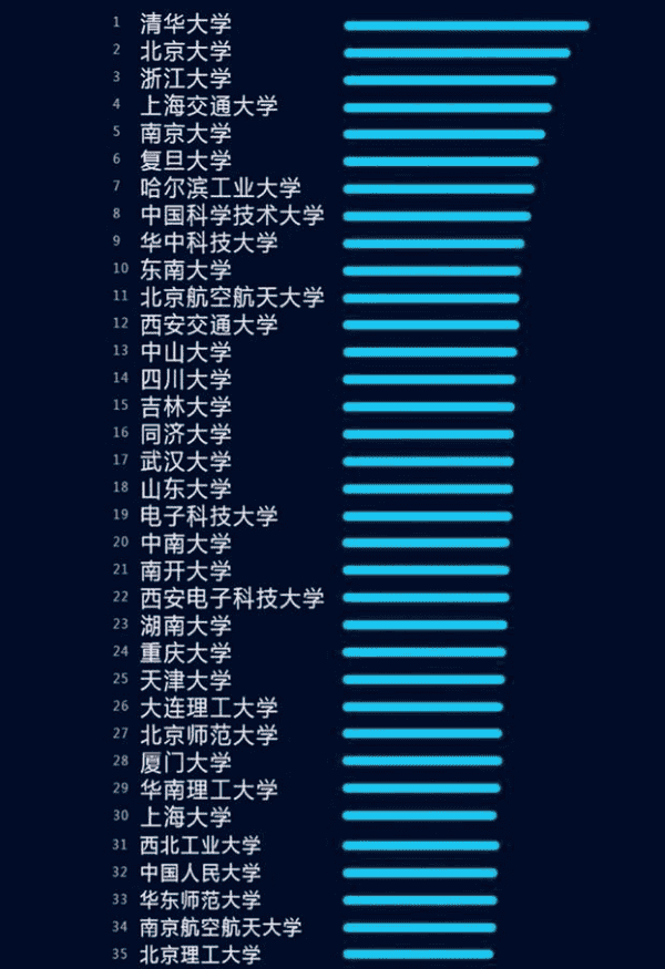 2021人工智能专业大学排名 最好的学校有哪些