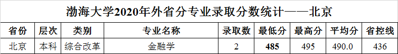 渤海大学2020年外省普通类分专业录取分数统计