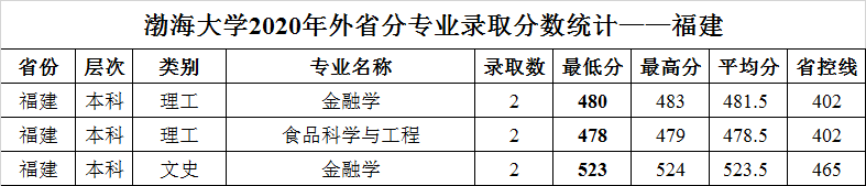 渤海大学2020年外省普通类分专业录取分数统计