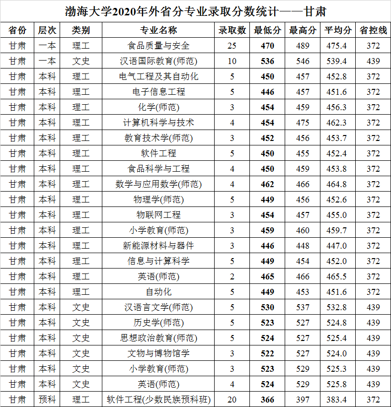 渤海大学2020年外省普通类分专业录取分数统计