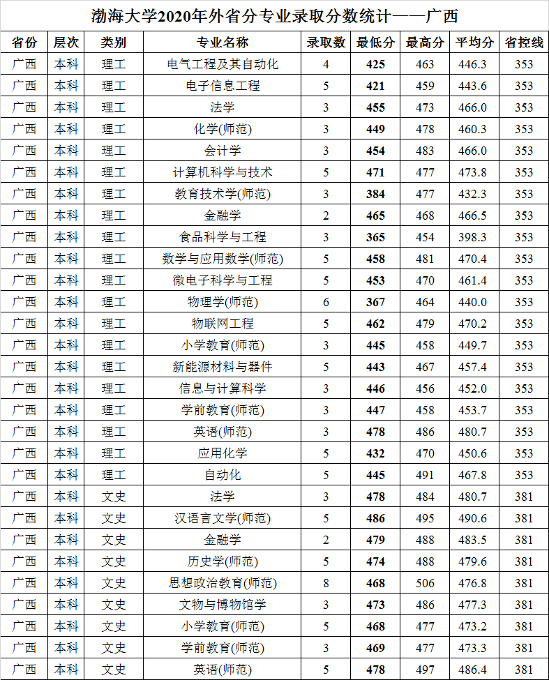 渤海大学2020年外省普通类分专业录取分数统计