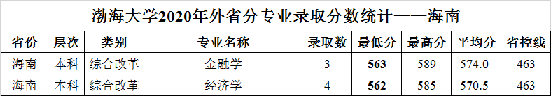 渤海大学2020年外省普通类分专业录取分数统计