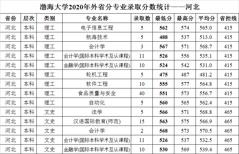 渤海大学2020年外省普通类分专业录取分数统计