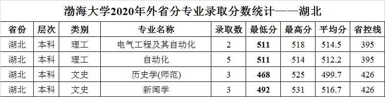 渤海大学2020年外省普通类分专业录取分数统计