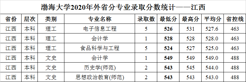 渤海大学2020年外省普通类分专业录取分数统计