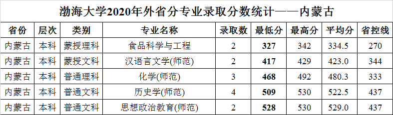 渤海大学2020年外省普通类分专业录取分数统计