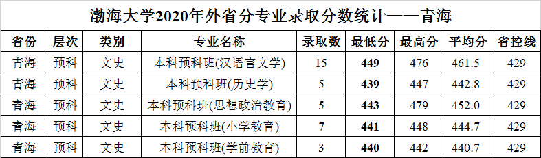 渤海大学2020年外省普通类分专业录取分数统计