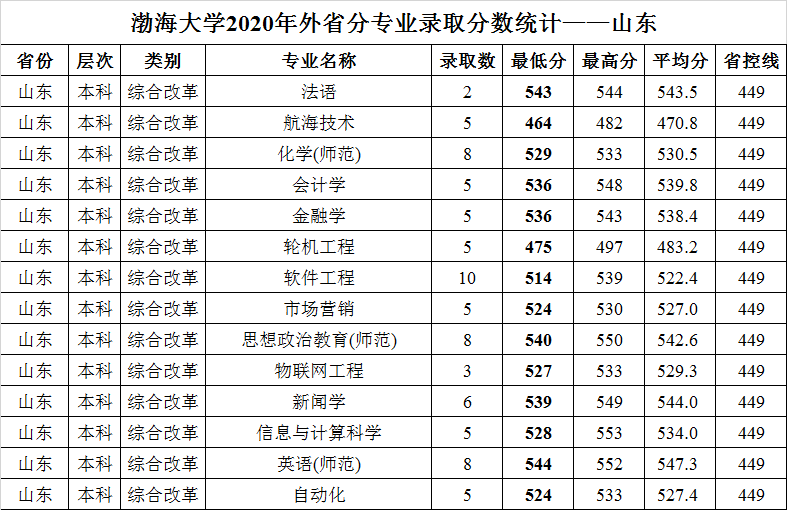 渤海大学2020年外省普通类分专业录取分数统计