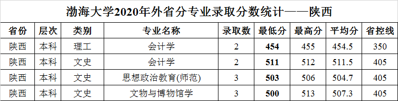 渤海大学2020年外省普通类分专业录取分数统计