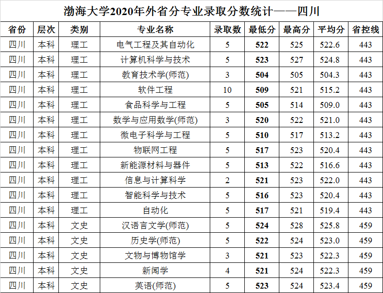 渤海大学2020年外省普通类分专业录取分数统计