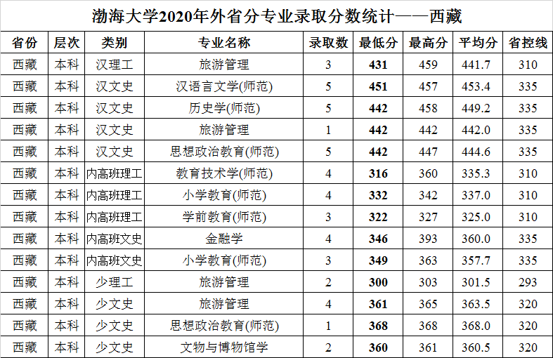 渤海大学2020年外省普通类分专业录取分数统计