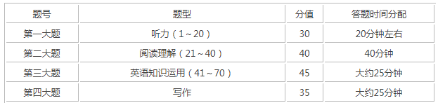 全国卷高考英语做题时间安排 2021高考英语各题型分配时间