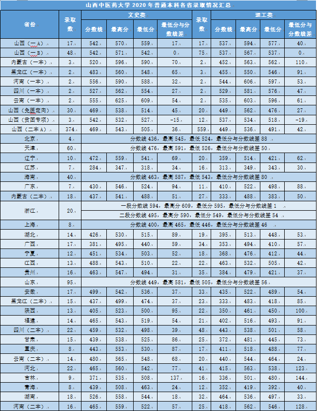 2020山西中医药大学录取分数线一览表（含2018-2019历年）