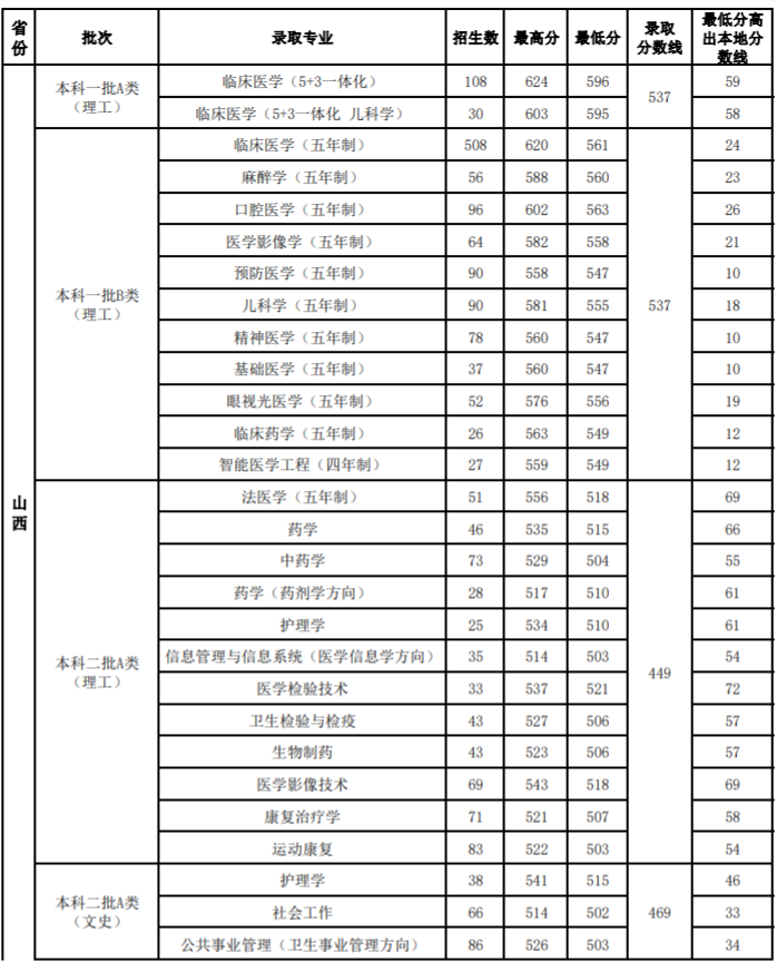 2020山西医科大学录取分数线一览表（含2018-2019历年）