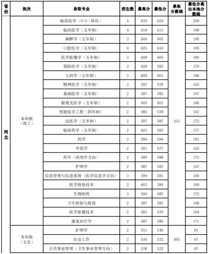 2020山西医科大学录取分数线一览表（含2018-2019历年）