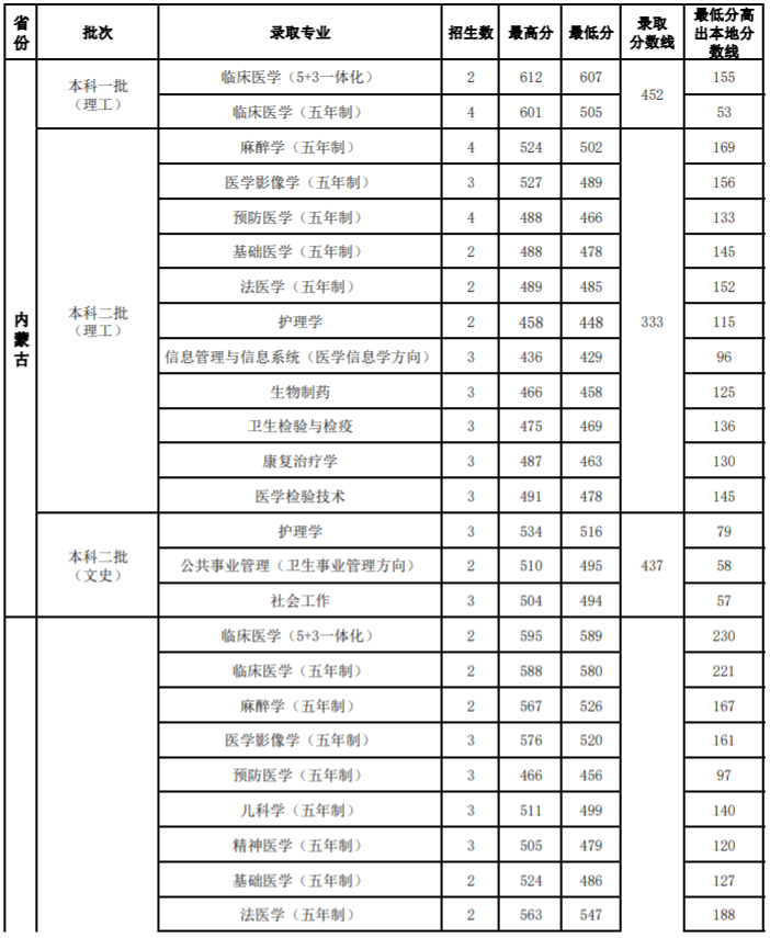 2020山西医科大学录取分数线一览表（含2018-2019历年）