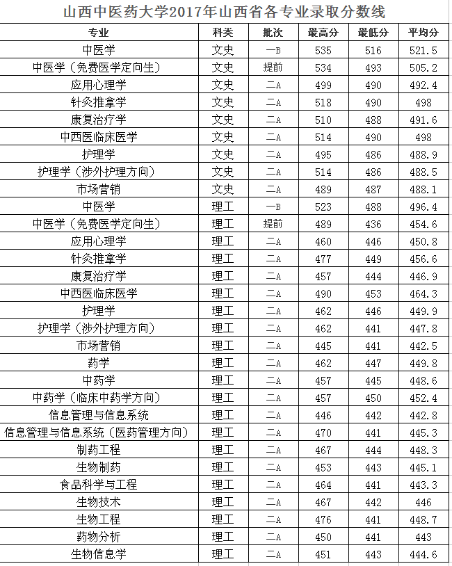 2020山西中医药大学录取分数线一览表（含2018-2019历年）