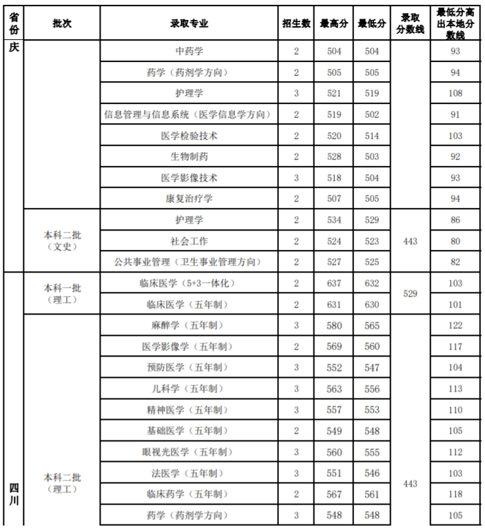 2020山西医科大学录取分数线一览表（含2018-2019历年）