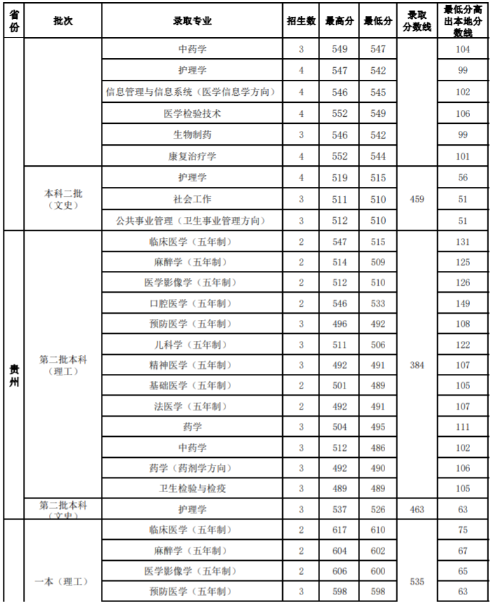 2020山西医科大学录取分数线一览表（含2018-2019历年）