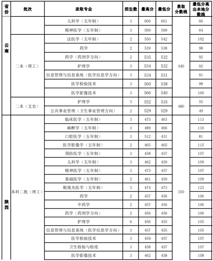 2020山西医科大学录取分数线一览表（含2018-2019历年）