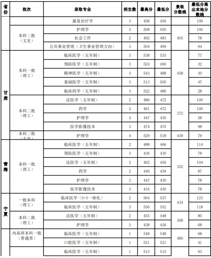 2020山西医科大学录取分数线一览表（含2018-2019历年）