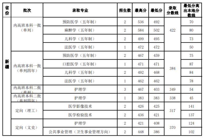 2020山西医科大学录取分数线一览表（含2018-2019历年）