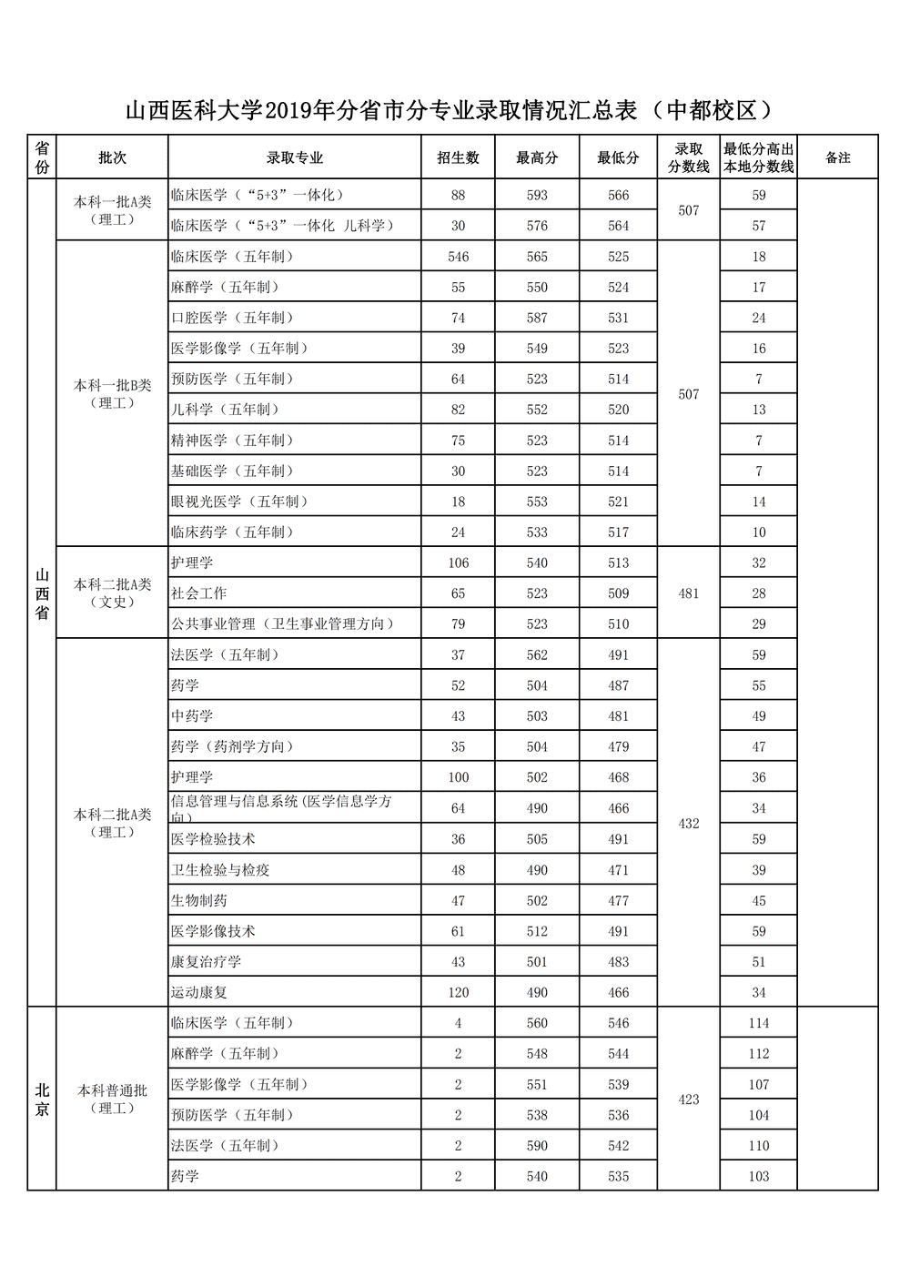 2020山西医科大学录取分数线一览表（含2018-2019历年）