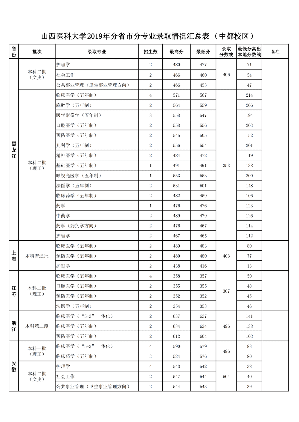 2020山西医科大学录取分数线一览表（含2018-2019历年）