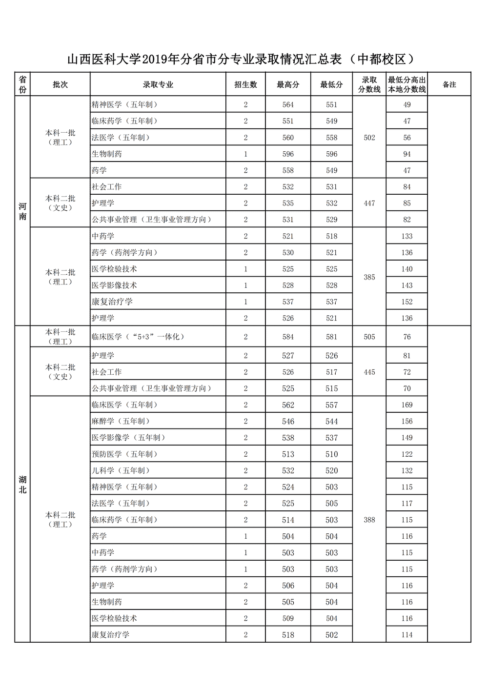 2020山西医科大学录取分数线一览表（含2018-2019历年）