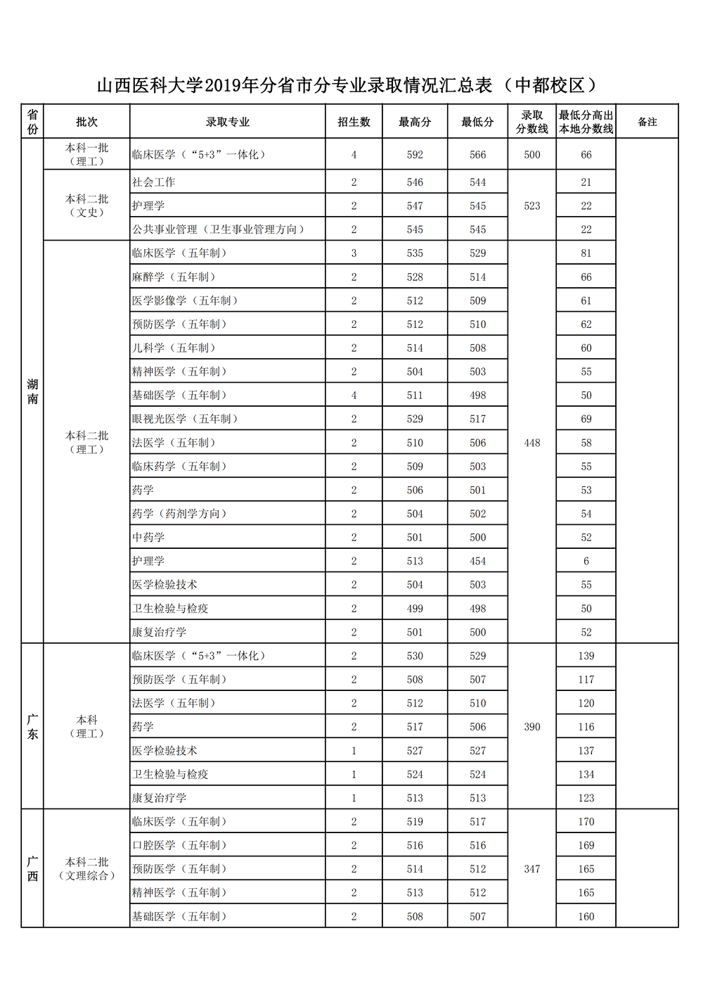 2020山西医科大学录取分数线一览表（含2018-2019历年）