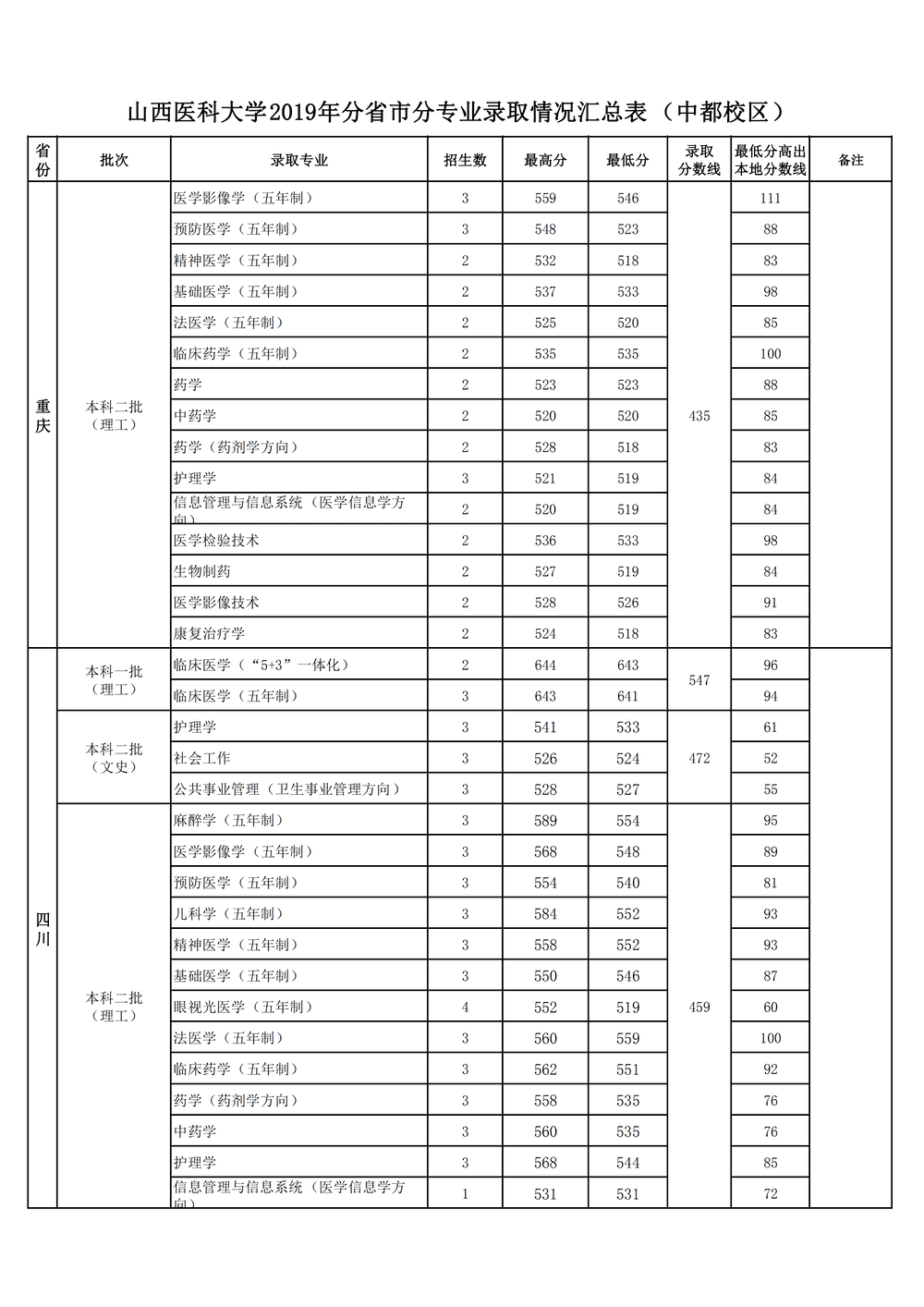 2020山西医科大学录取分数线一览表（含2018-2019历年）