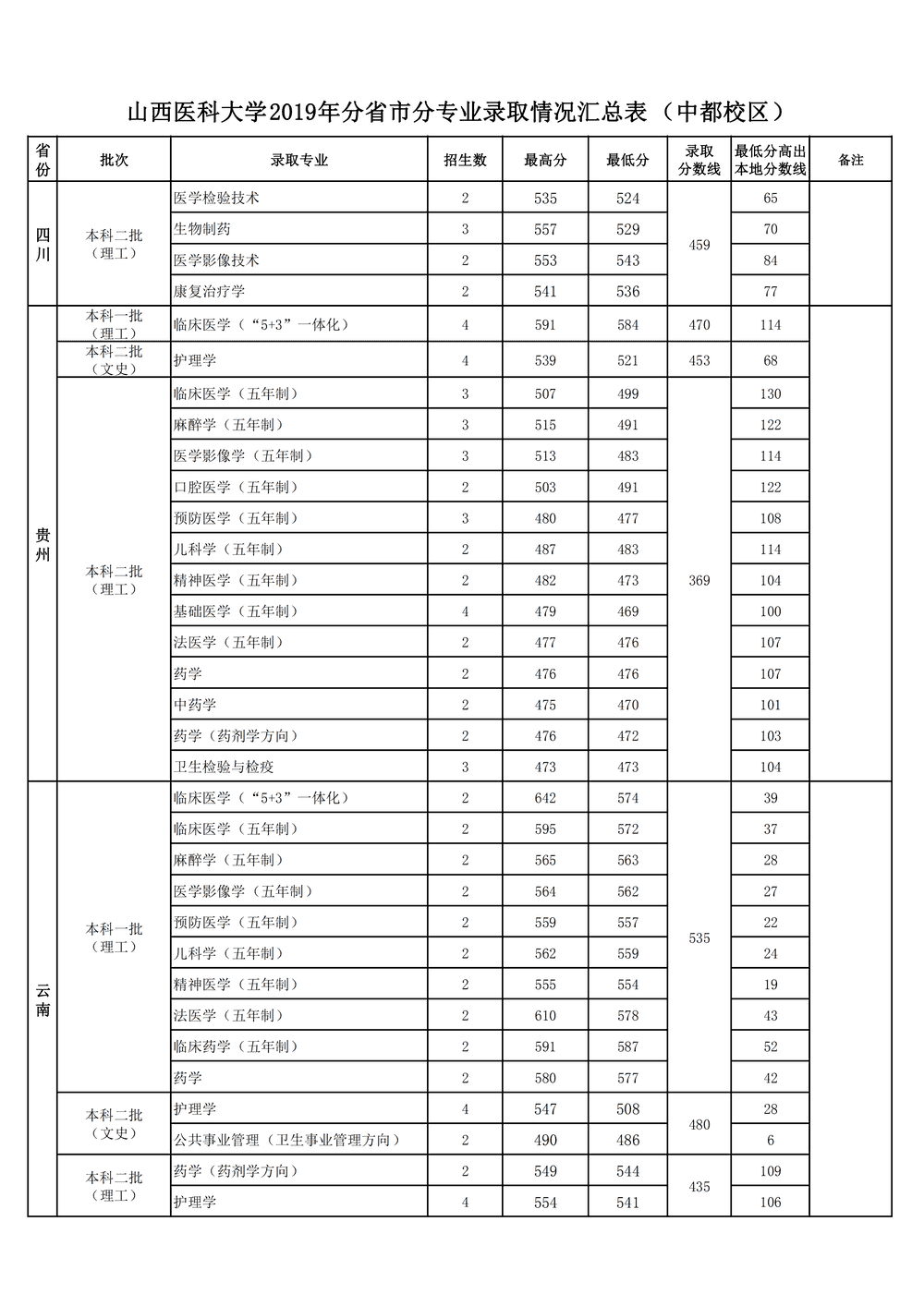 2020山西医科大学录取分数线一览表（含2018-2019历年）