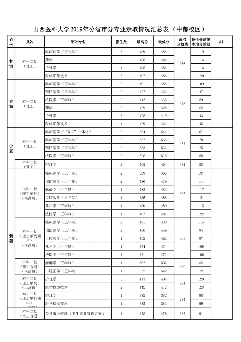 2020山西医科大学录取分数线一览表（含2018-2019历年）