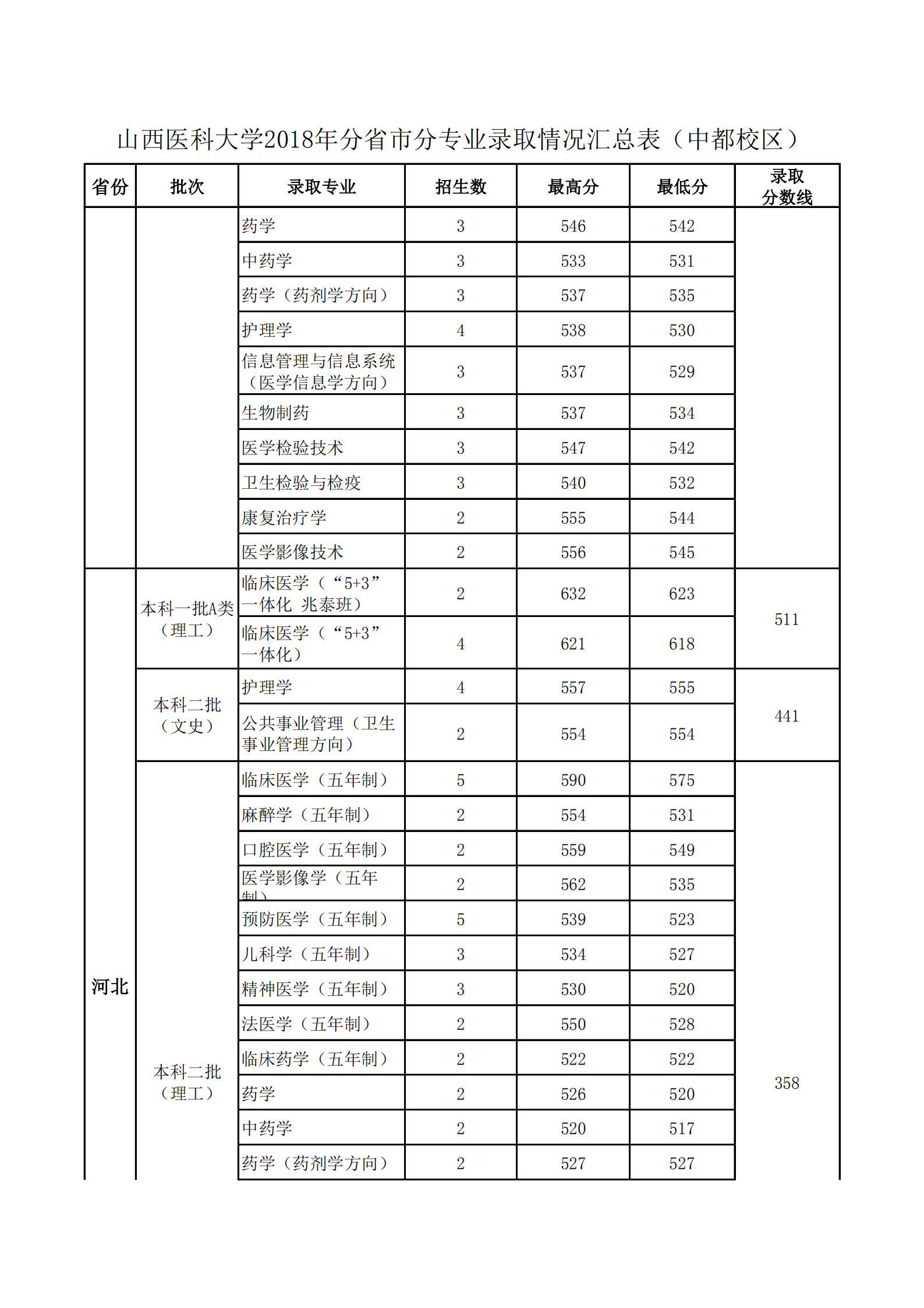 2020山西医科大学录取分数线一览表（含2018-2019历年）