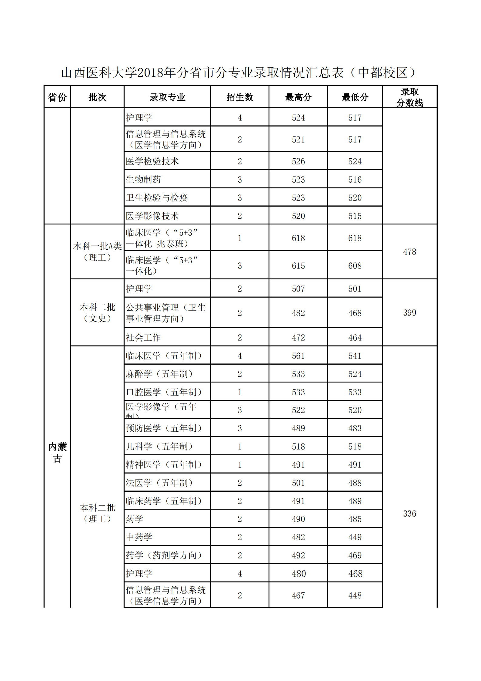 2020山西医科大学录取分数线一览表（含2018-2019历年）