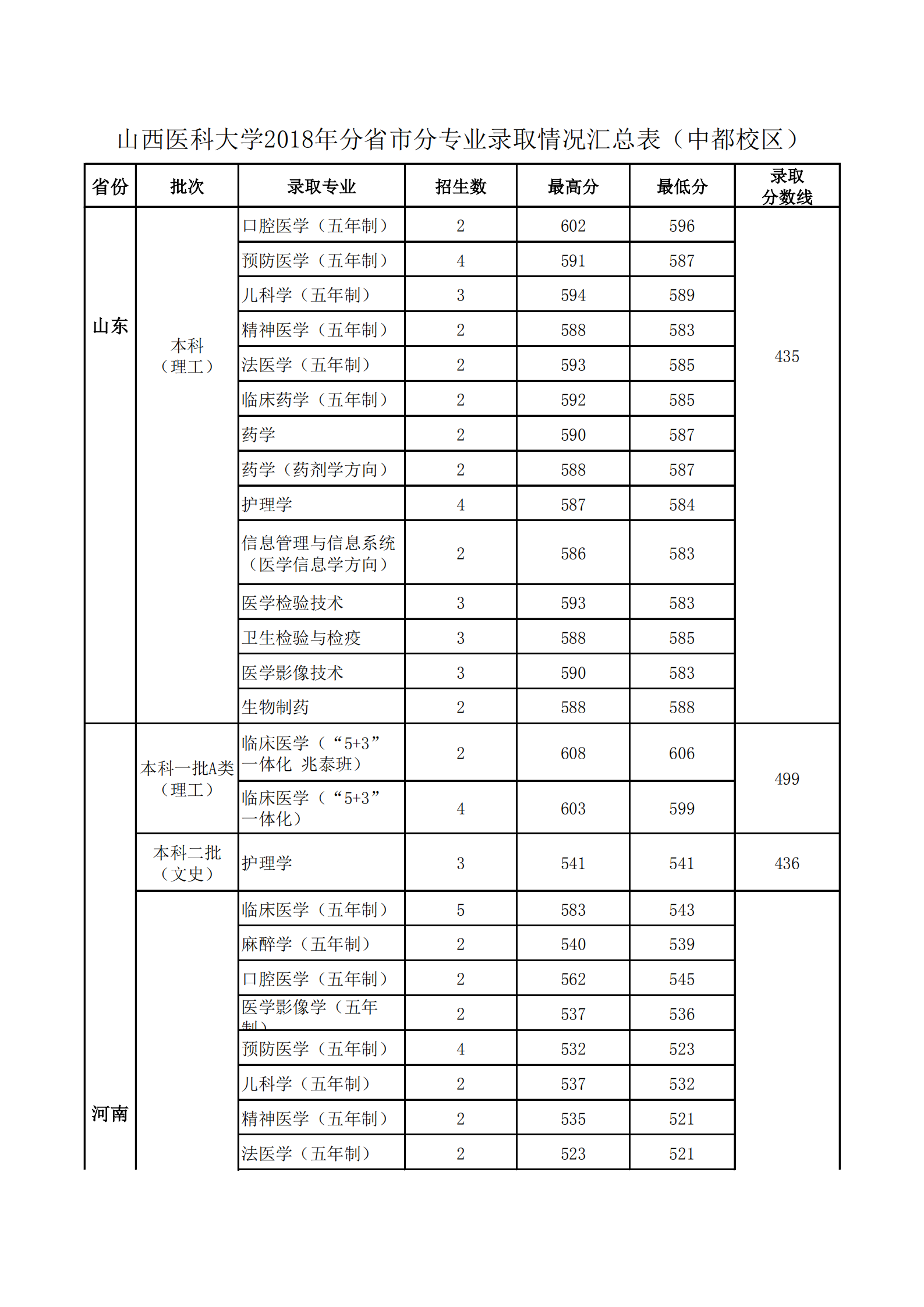 2020山西医科大学录取分数线一览表（含2018-2019历年）