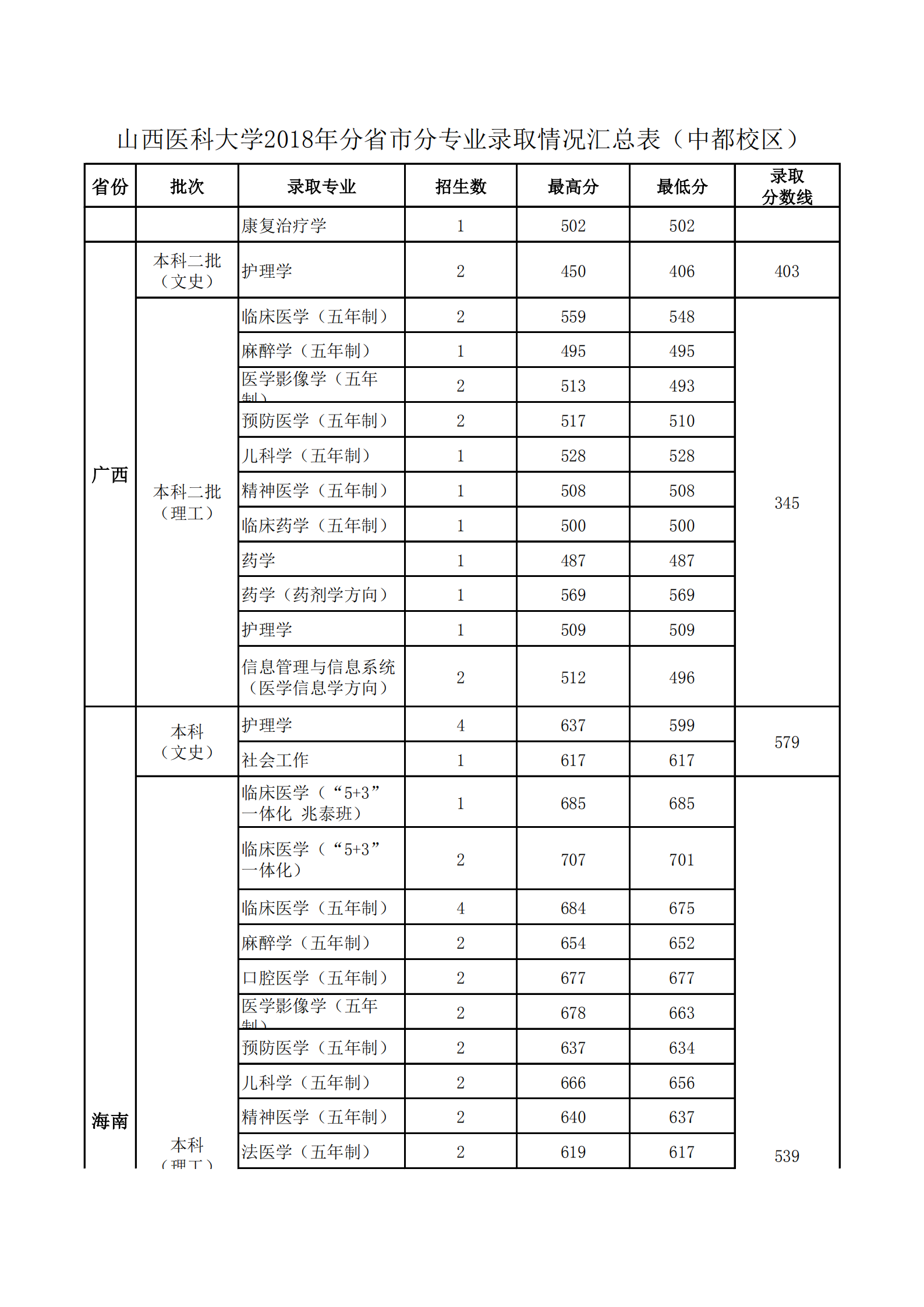 2020山西医科大学录取分数线一览表（含2018-2019历年）