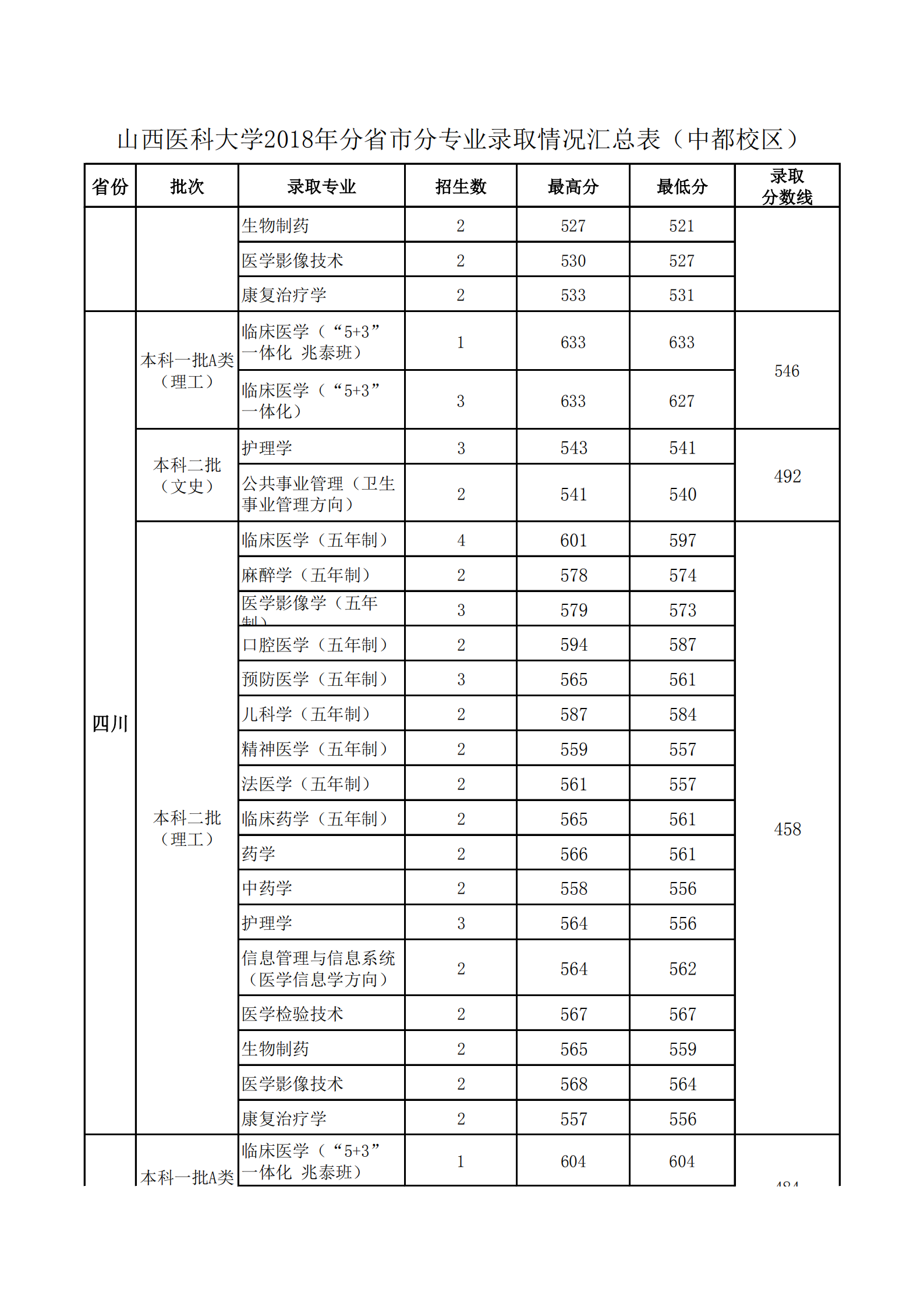 2020山西医科大学录取分数线一览表（含2018-2019历年）