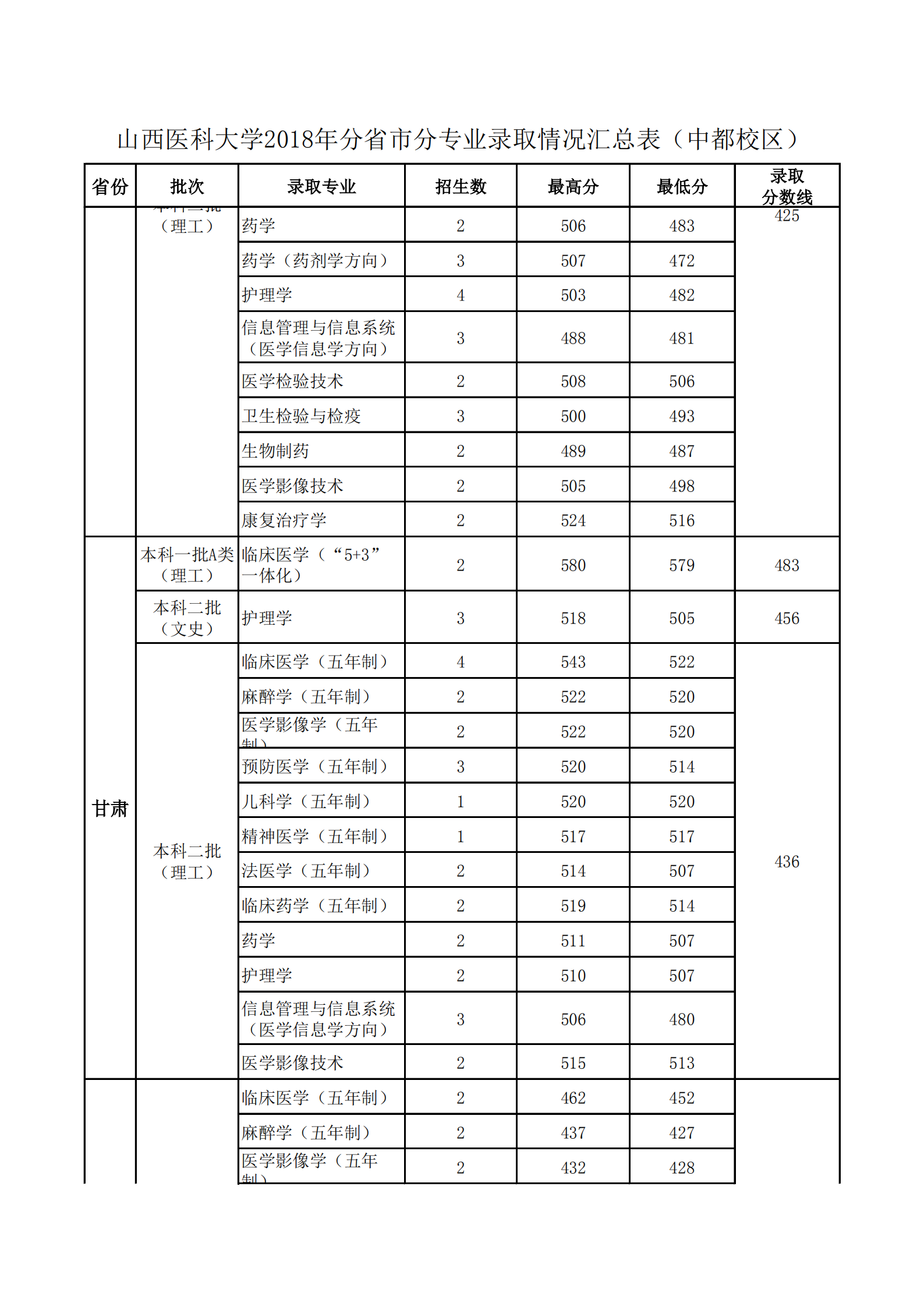 2020山西医科大学录取分数线一览表（含2018-2019历年）